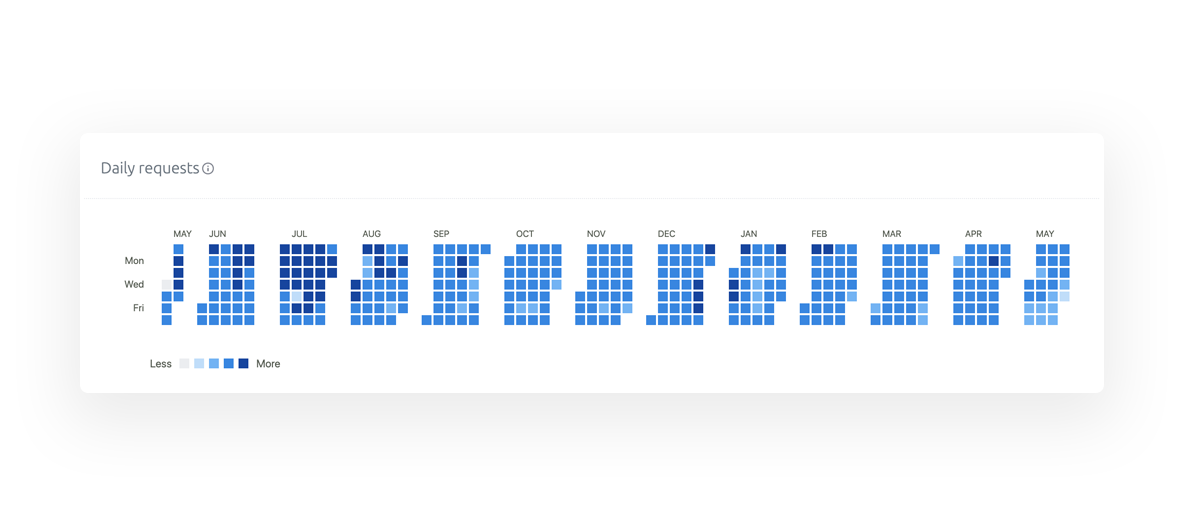 Explore your Usage