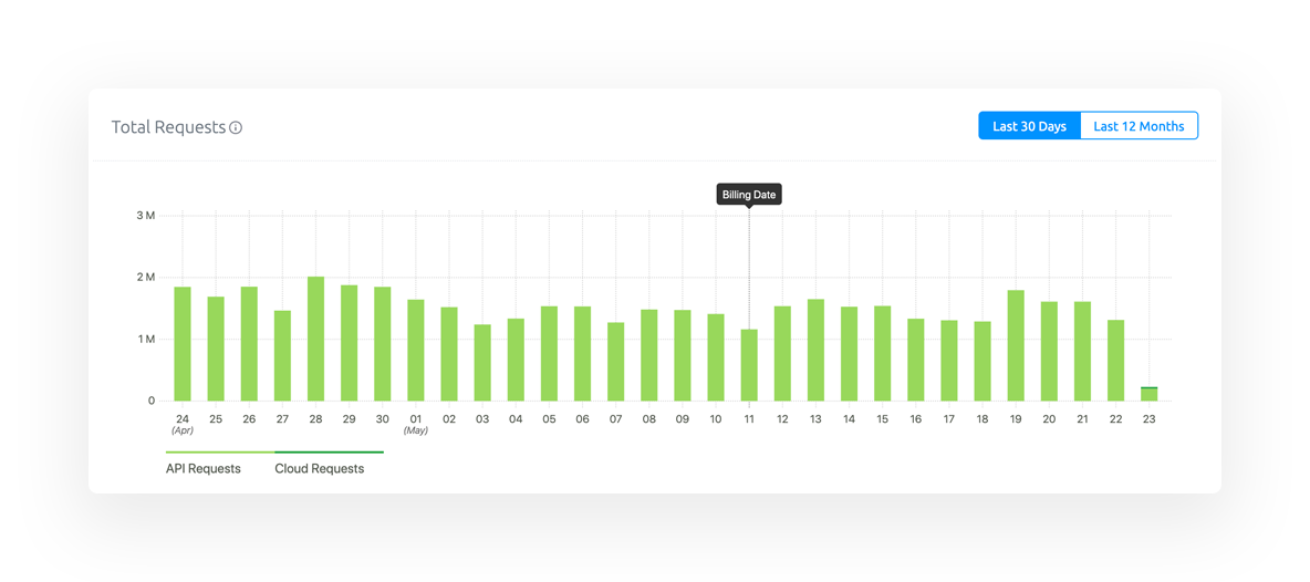 Metrics-driven Development
